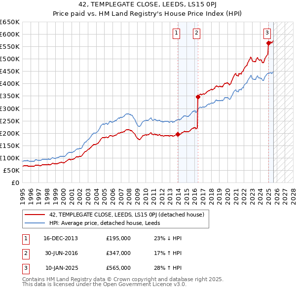 42, TEMPLEGATE CLOSE, LEEDS, LS15 0PJ: Price paid vs HM Land Registry's House Price Index