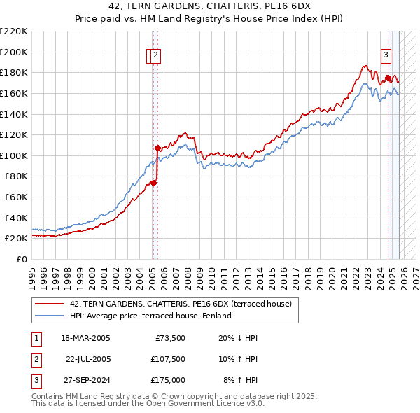 42, TERN GARDENS, CHATTERIS, PE16 6DX: Price paid vs HM Land Registry's House Price Index
