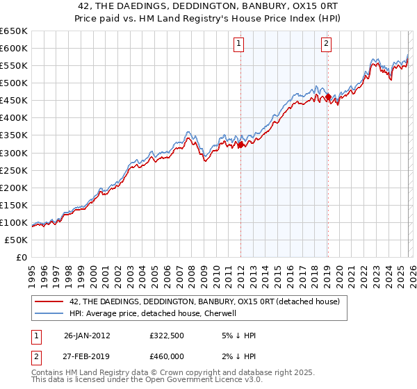 42, THE DAEDINGS, DEDDINGTON, BANBURY, OX15 0RT: Price paid vs HM Land Registry's House Price Index