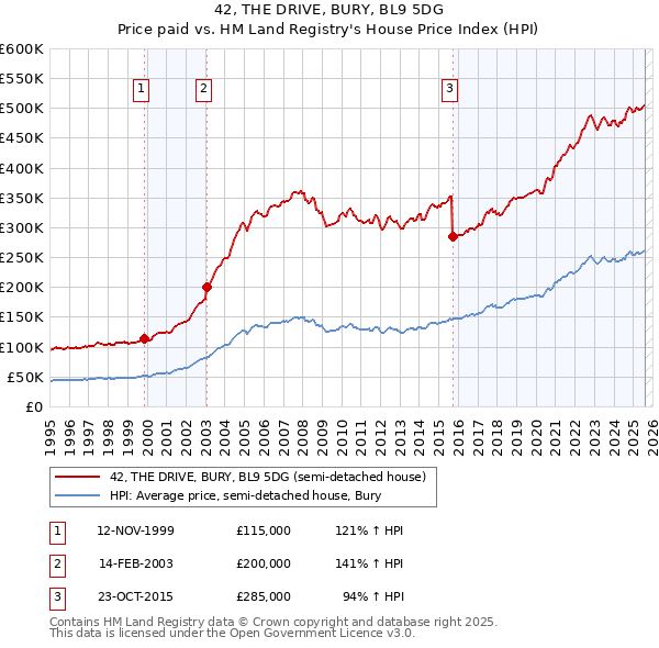 42, THE DRIVE, BURY, BL9 5DG: Price paid vs HM Land Registry's House Price Index