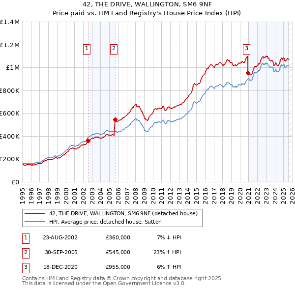 42, THE DRIVE, WALLINGTON, SM6 9NF: Price paid vs HM Land Registry's House Price Index