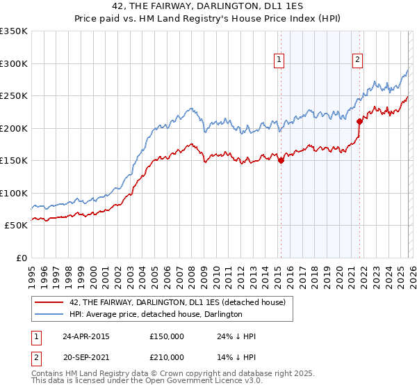 42, THE FAIRWAY, DARLINGTON, DL1 1ES: Price paid vs HM Land Registry's House Price Index