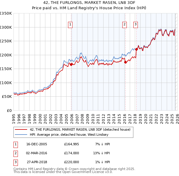 42, THE FURLONGS, MARKET RASEN, LN8 3DF: Price paid vs HM Land Registry's House Price Index