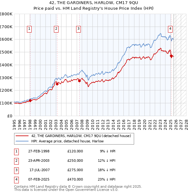 42, THE GARDINERS, HARLOW, CM17 9QU: Price paid vs HM Land Registry's House Price Index