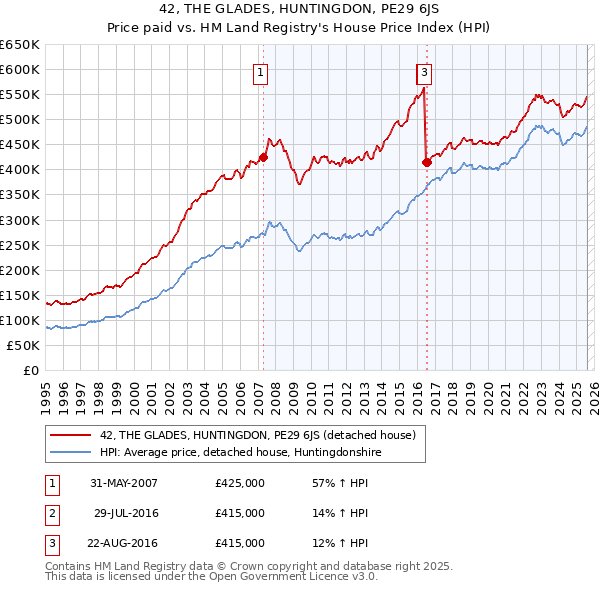 42, THE GLADES, HUNTINGDON, PE29 6JS: Price paid vs HM Land Registry's House Price Index