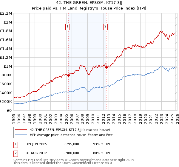 42, THE GREEN, EPSOM, KT17 3JJ: Price paid vs HM Land Registry's House Price Index