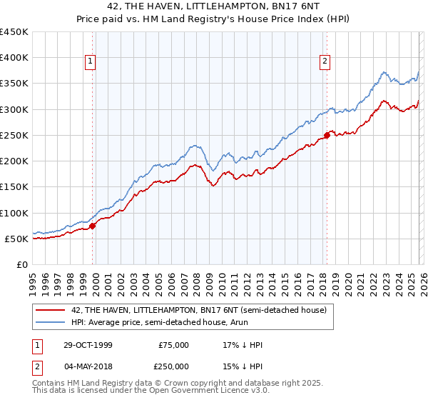 42, THE HAVEN, LITTLEHAMPTON, BN17 6NT: Price paid vs HM Land Registry's House Price Index