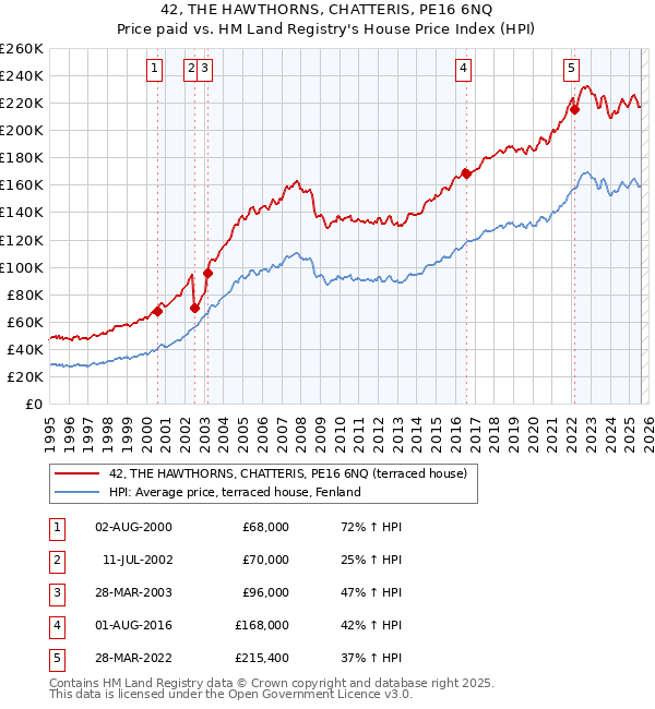 42, THE HAWTHORNS, CHATTERIS, PE16 6NQ: Price paid vs HM Land Registry's House Price Index
