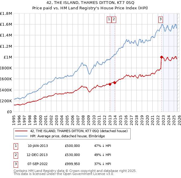 42, THE ISLAND, THAMES DITTON, KT7 0SQ: Price paid vs HM Land Registry's House Price Index
