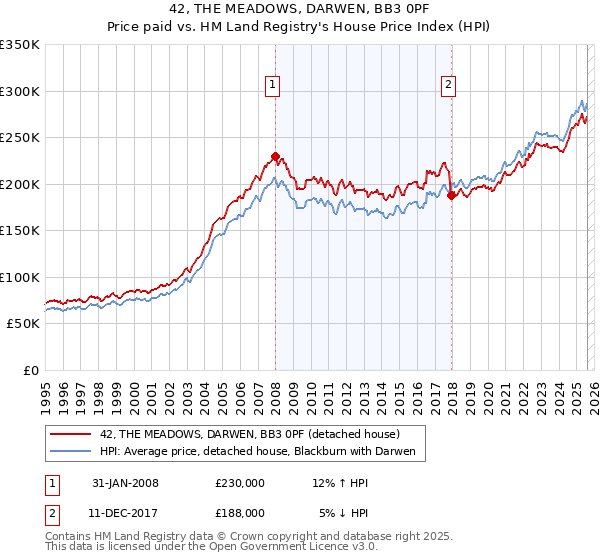 42, THE MEADOWS, DARWEN, BB3 0PF: Price paid vs HM Land Registry's House Price Index