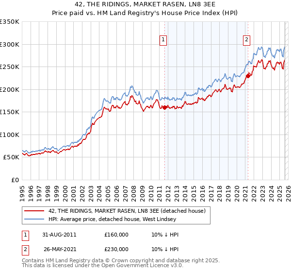 42, THE RIDINGS, MARKET RASEN, LN8 3EE: Price paid vs HM Land Registry's House Price Index