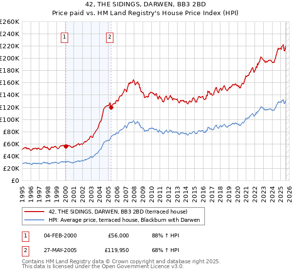 42, THE SIDINGS, DARWEN, BB3 2BD: Price paid vs HM Land Registry's House Price Index