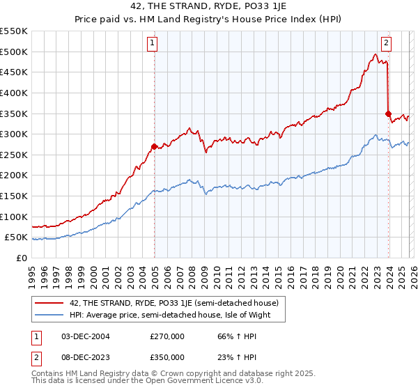 42, THE STRAND, RYDE, PO33 1JE: Price paid vs HM Land Registry's House Price Index