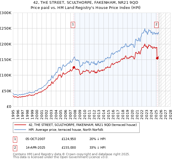 42, THE STREET, SCULTHORPE, FAKENHAM, NR21 9QD: Price paid vs HM Land Registry's House Price Index