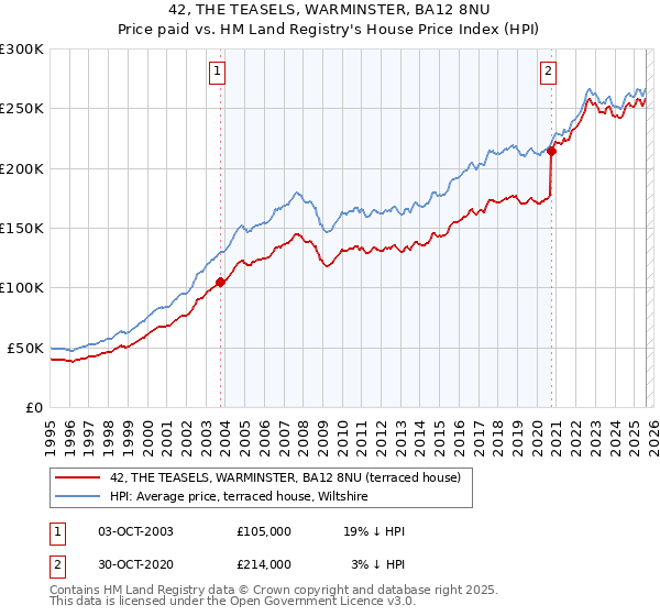 42, THE TEASELS, WARMINSTER, BA12 8NU: Price paid vs HM Land Registry's House Price Index