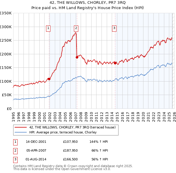 42, THE WILLOWS, CHORLEY, PR7 3RQ: Price paid vs HM Land Registry's House Price Index