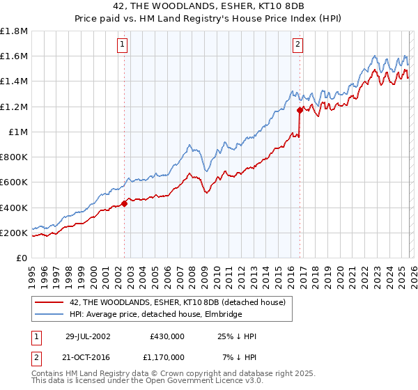 42, THE WOODLANDS, ESHER, KT10 8DB: Price paid vs HM Land Registry's House Price Index