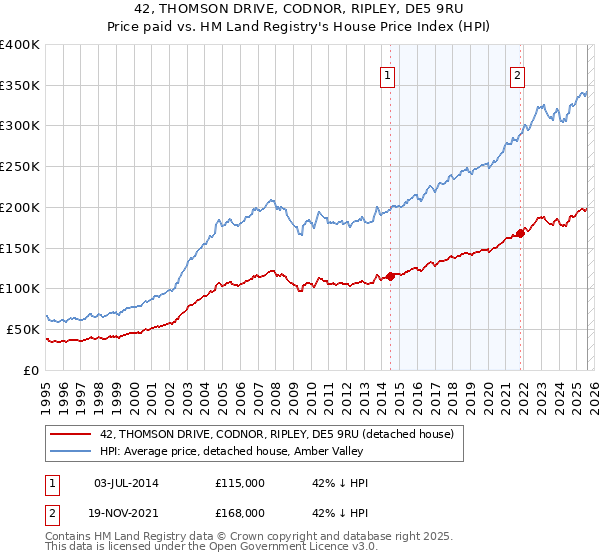 42, THOMSON DRIVE, CODNOR, RIPLEY, DE5 9RU: Price paid vs HM Land Registry's House Price Index
