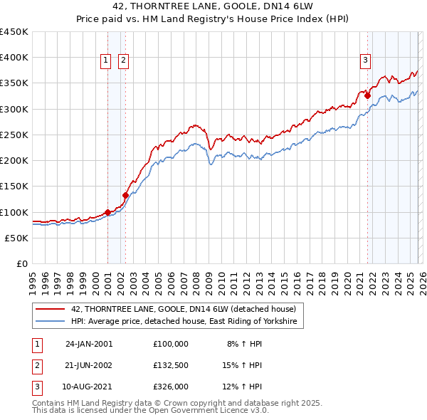 42, THORNTREE LANE, GOOLE, DN14 6LW: Price paid vs HM Land Registry's House Price Index