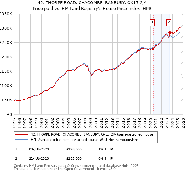 42, THORPE ROAD, CHACOMBE, BANBURY, OX17 2JA: Price paid vs HM Land Registry's House Price Index