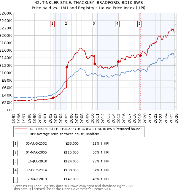 42, TINKLER STILE, THACKLEY, BRADFORD, BD10 8WB: Price paid vs HM Land Registry's House Price Index