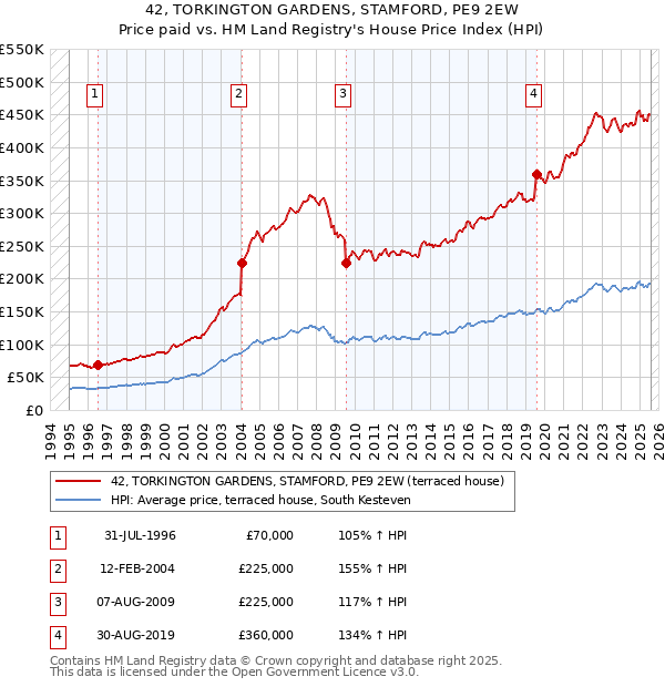 42, TORKINGTON GARDENS, STAMFORD, PE9 2EW: Price paid vs HM Land Registry's House Price Index
