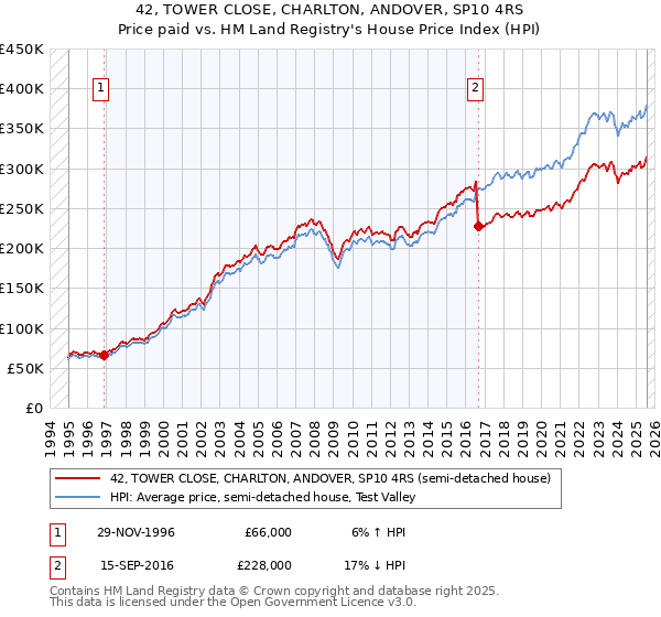 42, TOWER CLOSE, CHARLTON, ANDOVER, SP10 4RS: Price paid vs HM Land Registry's House Price Index