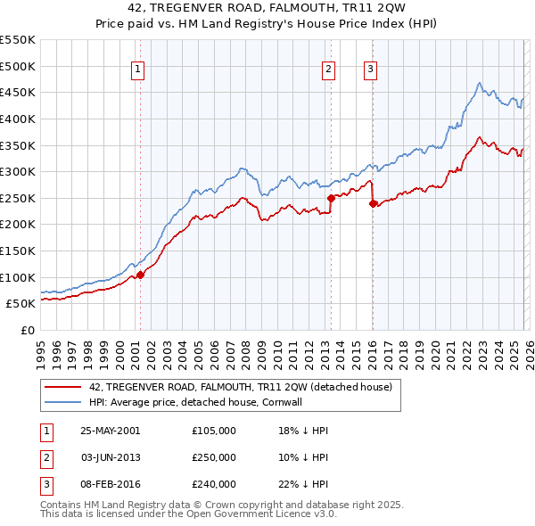 42, TREGENVER ROAD, FALMOUTH, TR11 2QW: Price paid vs HM Land Registry's House Price Index