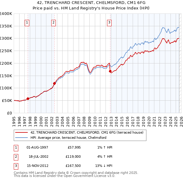 42, TRENCHARD CRESCENT, CHELMSFORD, CM1 6FG: Price paid vs HM Land Registry's House Price Index