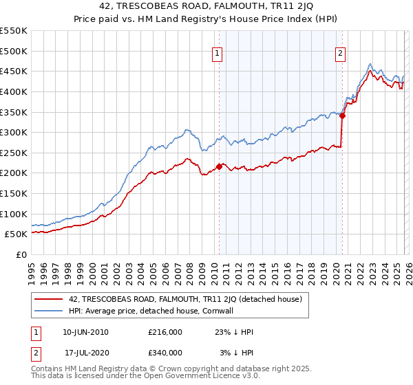 42, TRESCOBEAS ROAD, FALMOUTH, TR11 2JQ: Price paid vs HM Land Registry's House Price Index