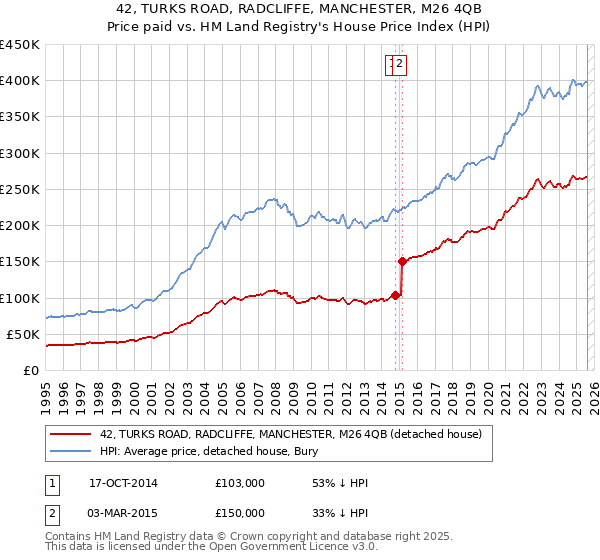 42, TURKS ROAD, RADCLIFFE, MANCHESTER, M26 4QB: Price paid vs HM Land Registry's House Price Index