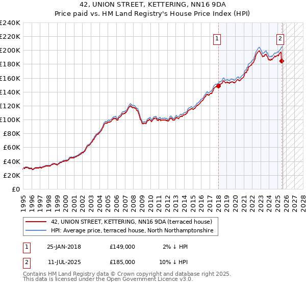42, UNION STREET, KETTERING, NN16 9DA: Price paid vs HM Land Registry's House Price Index