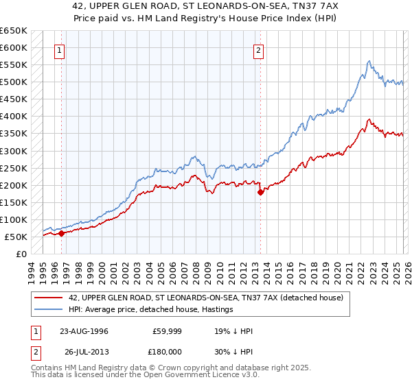 42, UPPER GLEN ROAD, ST LEONARDS-ON-SEA, TN37 7AX: Price paid vs HM Land Registry's House Price Index