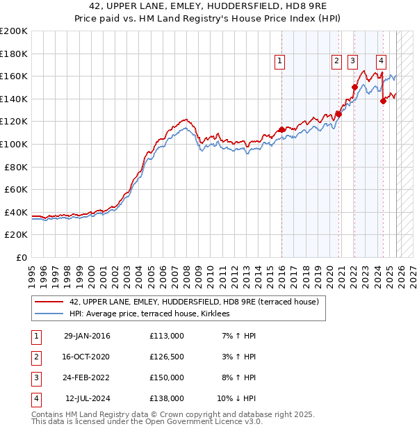 42, UPPER LANE, EMLEY, HUDDERSFIELD, HD8 9RE: Price paid vs HM Land Registry's House Price Index