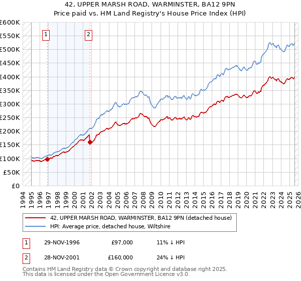 42, UPPER MARSH ROAD, WARMINSTER, BA12 9PN: Price paid vs HM Land Registry's House Price Index