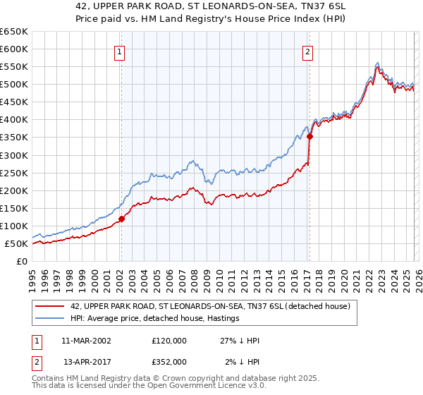 42, UPPER PARK ROAD, ST LEONARDS-ON-SEA, TN37 6SL: Price paid vs HM Land Registry's House Price Index