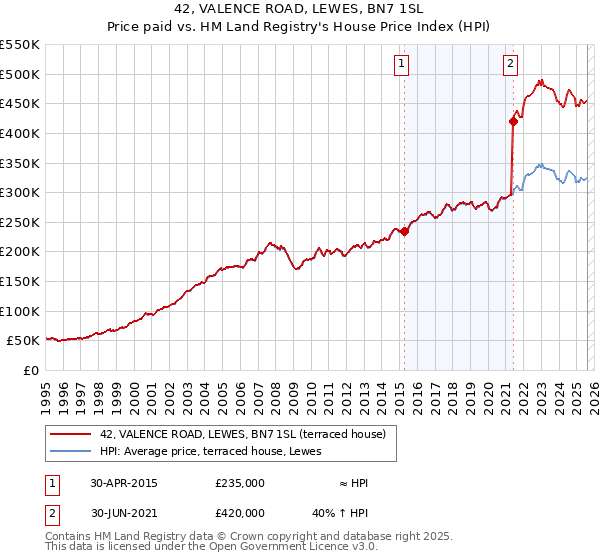 42, VALENCE ROAD, LEWES, BN7 1SL: Price paid vs HM Land Registry's House Price Index