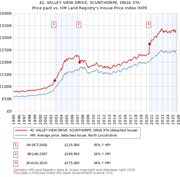 42, VALLEY VIEW DRIVE, SCUNTHORPE, DN16 3TA: Price paid vs HM Land Registry's House Price Index