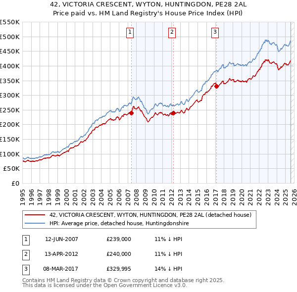 42, VICTORIA CRESCENT, WYTON, HUNTINGDON, PE28 2AL: Price paid vs HM Land Registry's House Price Index