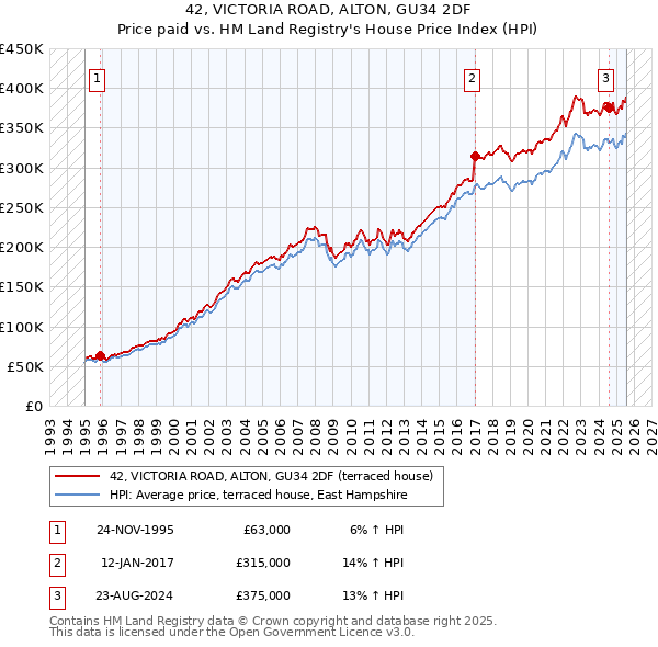42, VICTORIA ROAD, ALTON, GU34 2DF: Price paid vs HM Land Registry's House Price Index