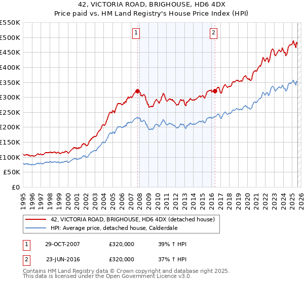 42, VICTORIA ROAD, BRIGHOUSE, HD6 4DX: Price paid vs HM Land Registry's House Price Index