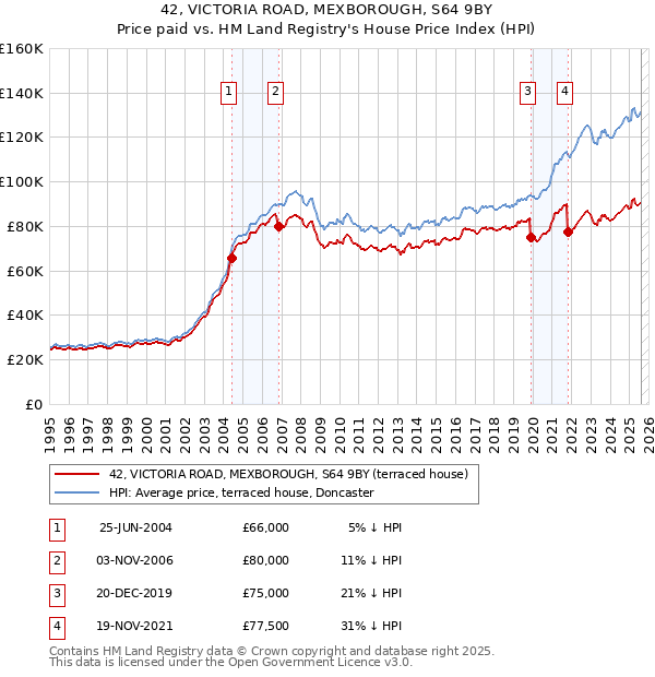 42, VICTORIA ROAD, MEXBOROUGH, S64 9BY: Price paid vs HM Land Registry's House Price Index