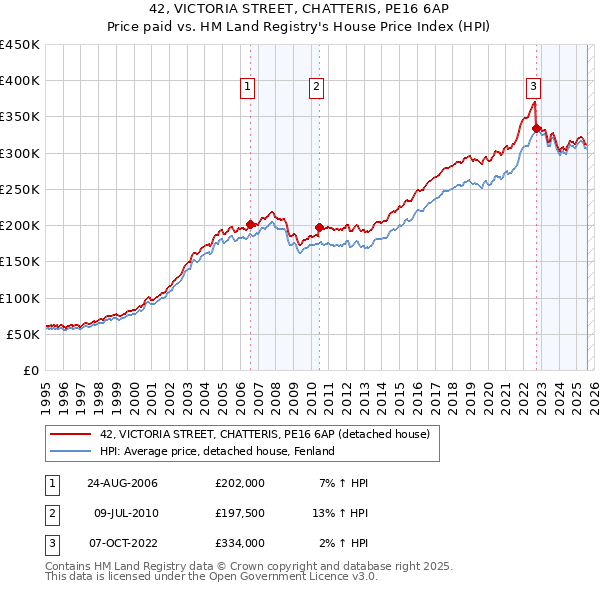 42, VICTORIA STREET, CHATTERIS, PE16 6AP: Price paid vs HM Land Registry's House Price Index