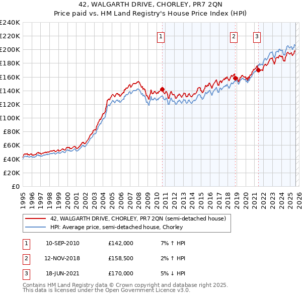 42, WALGARTH DRIVE, CHORLEY, PR7 2QN: Price paid vs HM Land Registry's House Price Index
