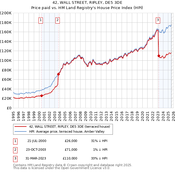 42, WALL STREET, RIPLEY, DE5 3DE: Price paid vs HM Land Registry's House Price Index