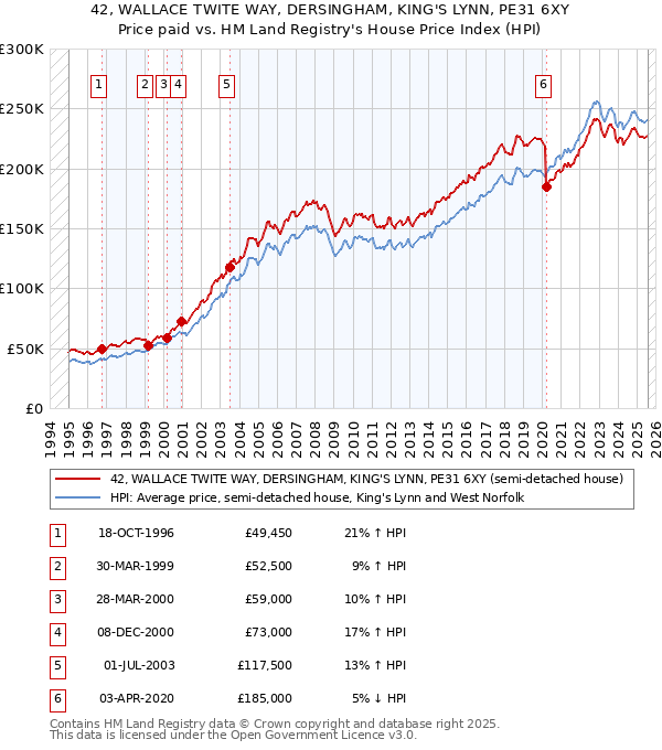 42, WALLACE TWITE WAY, DERSINGHAM, KING'S LYNN, PE31 6XY: Price paid vs HM Land Registry's House Price Index