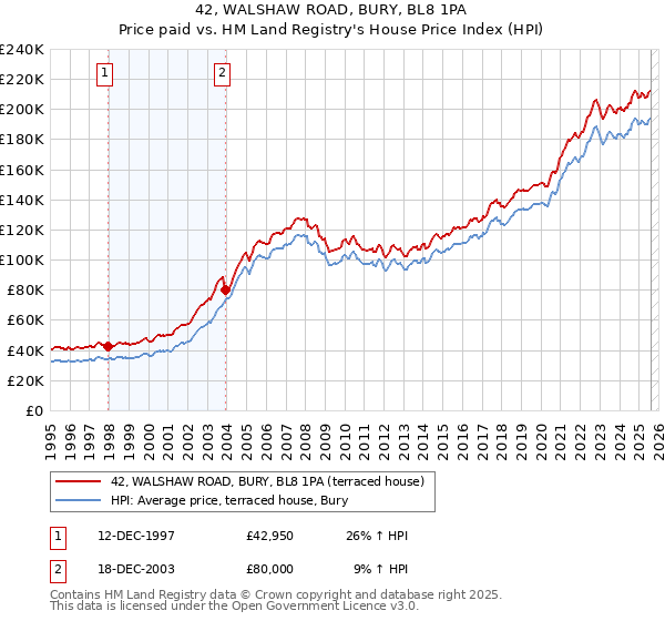 42, WALSHAW ROAD, BURY, BL8 1PA: Price paid vs HM Land Registry's House Price Index