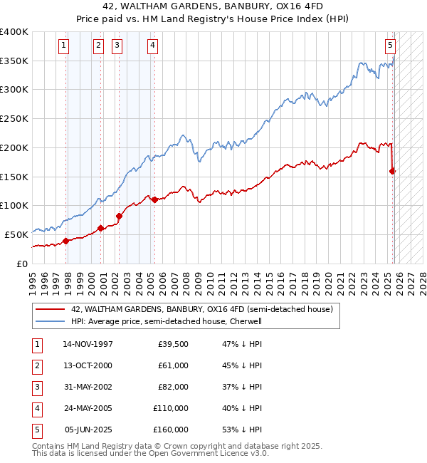 42, WALTHAM GARDENS, BANBURY, OX16 4FD: Price paid vs HM Land Registry's House Price Index