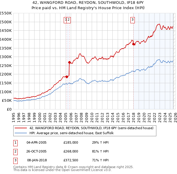 42, WANGFORD ROAD, REYDON, SOUTHWOLD, IP18 6PY: Price paid vs HM Land Registry's House Price Index