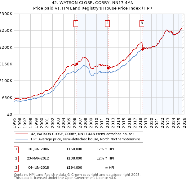 42, WATSON CLOSE, CORBY, NN17 4AN: Price paid vs HM Land Registry's House Price Index